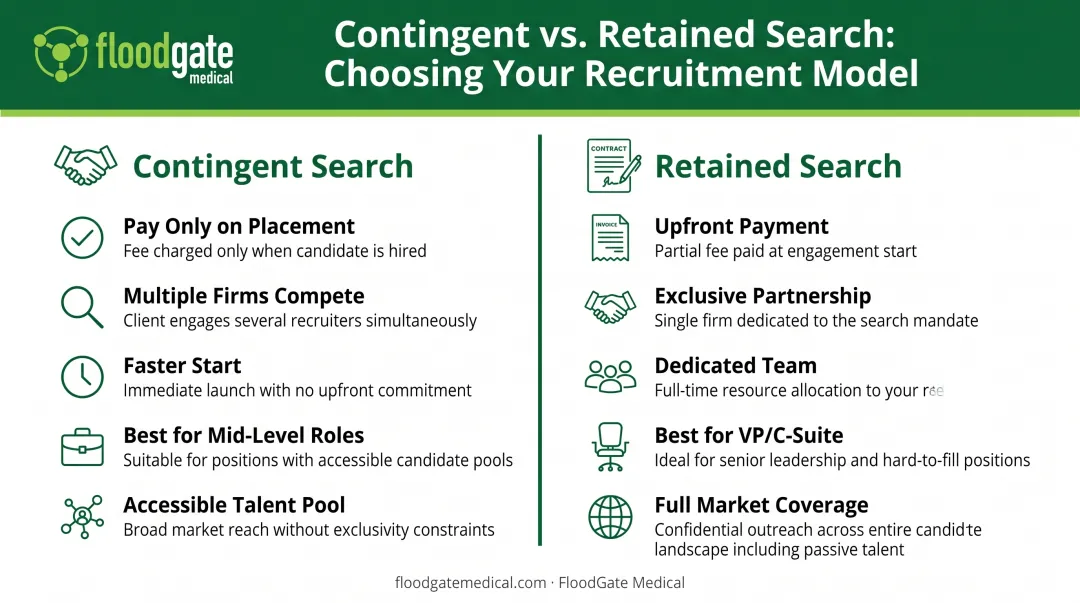 Contingent versus retained MedTech recruiting search model side-by-side comparison chart