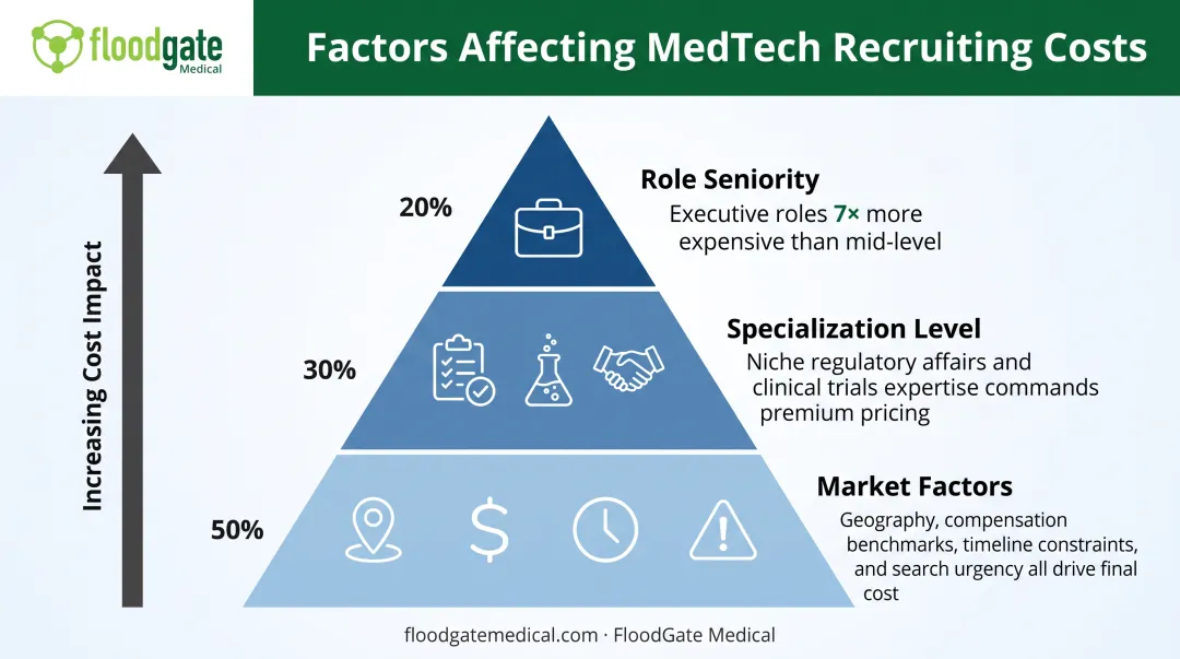 MedTech recruiting cost drivers hierarchy showing seniority specialization and scarcity factors