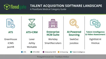 Talent acquisition software platforms categorized by ATS CRM and AI sourcing type