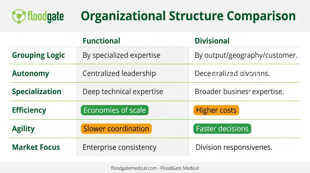 Functional versus divisional organizational structure comparison showing six key dimensions and trade-offs