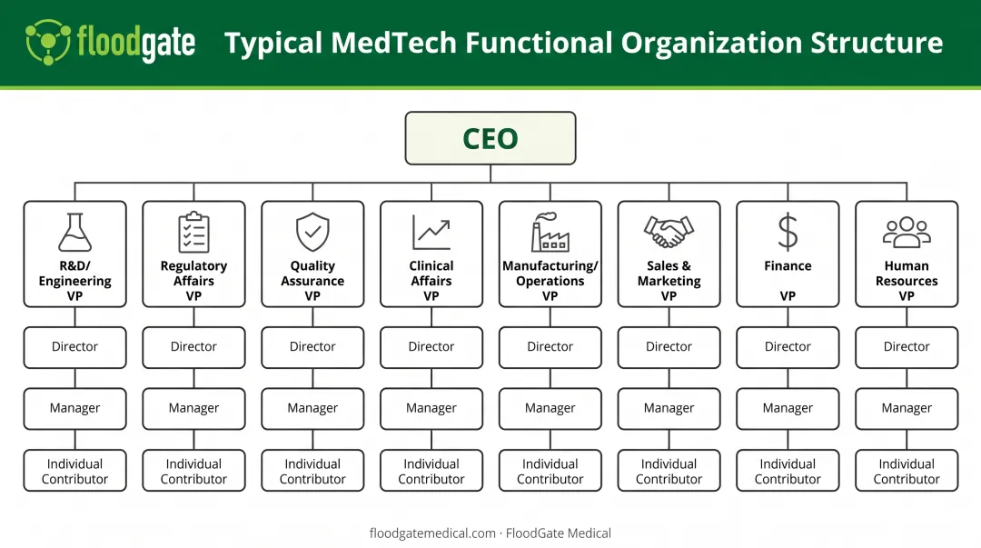 Typical MedTech functional organizational structure hierarchy showing eight core departments and reporting lines