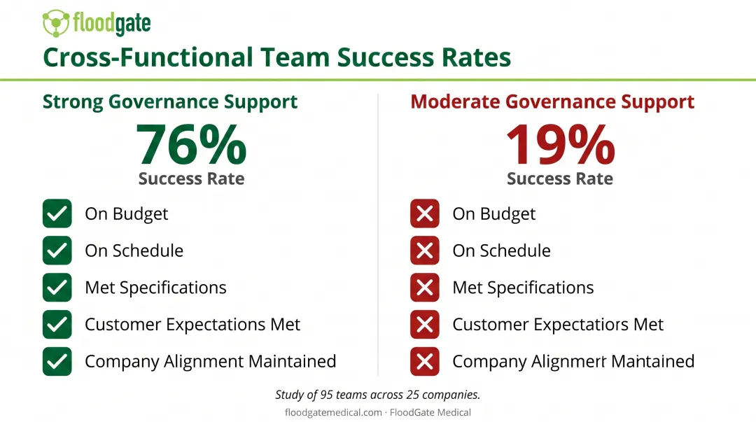 Cross-functional team success rates comparing strong governance versus moderate governance support showing 76% versus 19% success