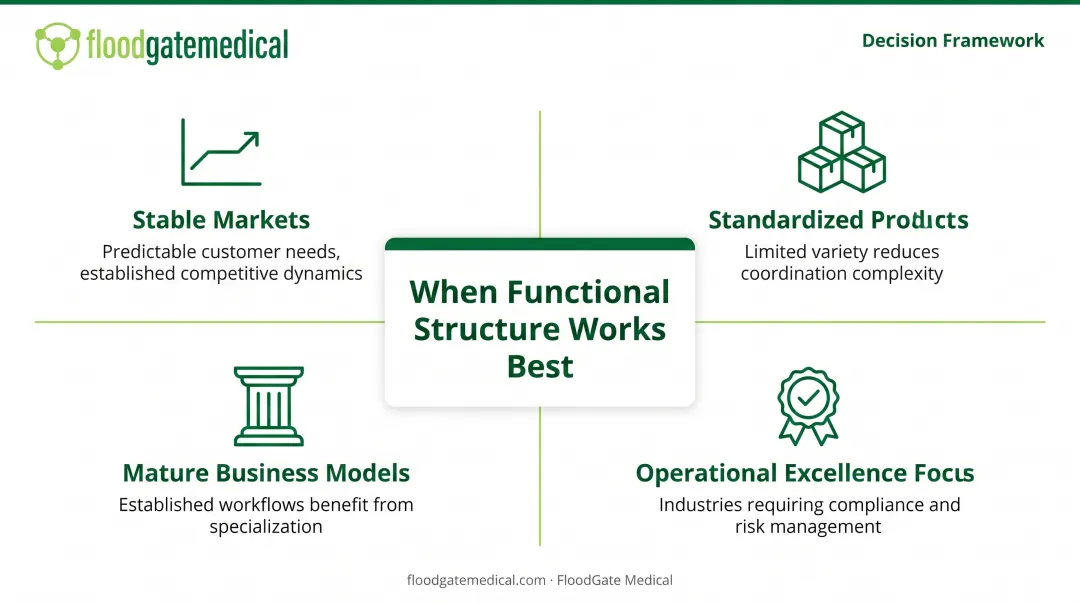 Decision framework for when functional organizational structure works best showing four ideal conditions