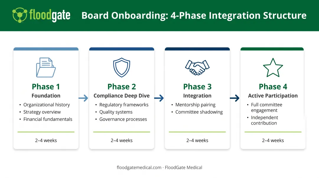 Four-phase board member onboarding process from orientation to full committee participation
