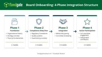 Four-phase board member onboarding process from orientation to full committee participation