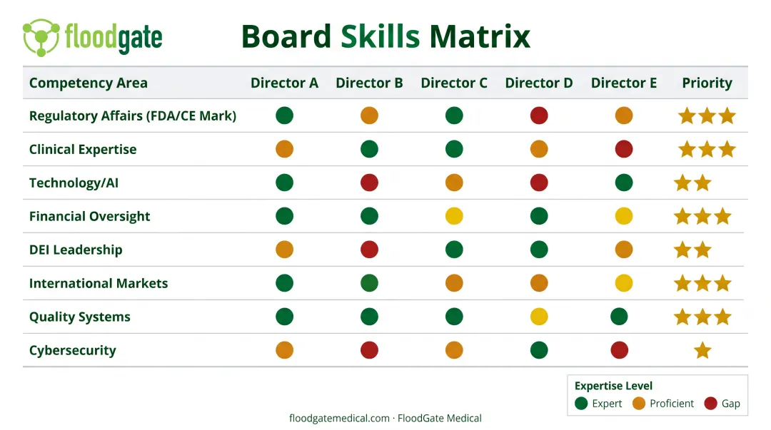 MedTech board skills matrix template showing expertise gaps and priorities assessment