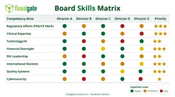 MedTech board skills matrix template showing expertise gaps and priorities assessment
