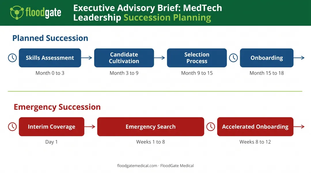 Board succession planning timeline comparing planned versus emergency succession processes