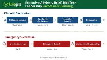 Board succession planning timeline comparing planned versus emergency succession processes