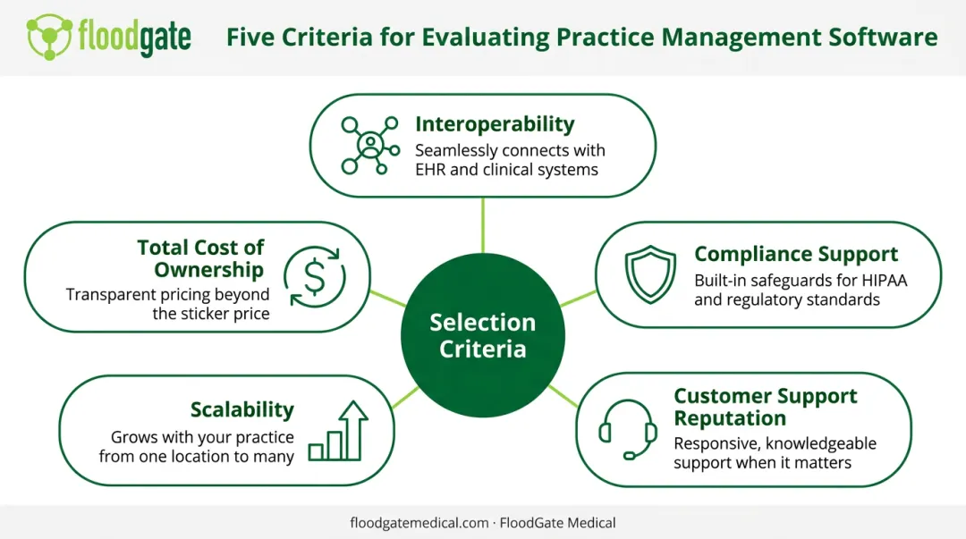 Five criteria for evaluating medical practice management software infographic