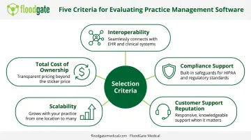 Five criteria for evaluating medical practice management software infographic
