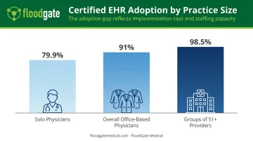 EHR adoption rate comparison by medical practice size 2024
