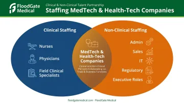 Venn diagram showing overlap between clinical and non-clinical healthcare staffing
