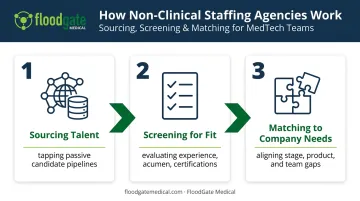 Three-step non-clinical staffing agency matching process flow diagram