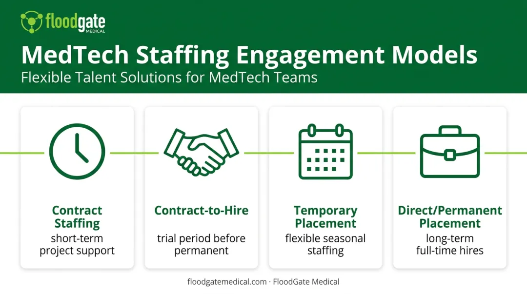Four non-clinical healthcare staffing engagement models comparison infographic