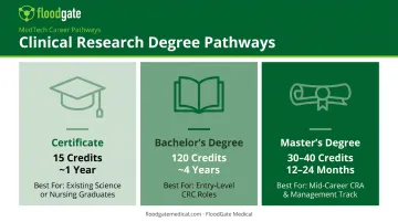 Comparison of certificate bachelor's and master's clinical research management degrees