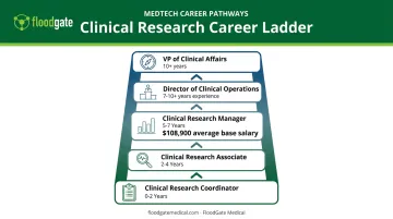 Clinical research career progression ladder from coordinator to VP with salary