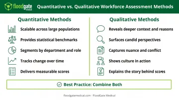 Quantitative versus qualitative culture assessment methods comparison with key characteristics and benefits