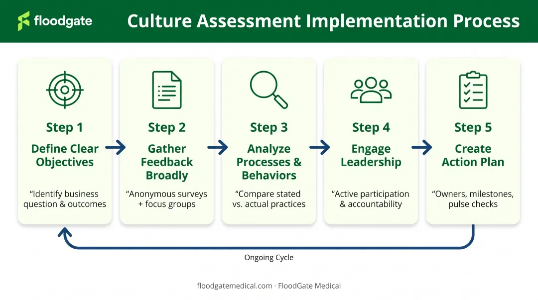 Five-step culture assessment implementation process from objectives to action plan execution