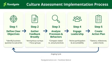 Five-step culture assessment implementation process from objectives to action plan execution