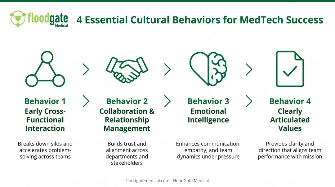 Four key cultural behaviors for MedTech R&D collaboration success framework