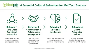Four key cultural behaviors for MedTech R&amp;D collaboration success framework