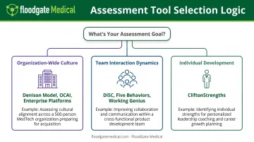 Culture assessment tool selection decision tree matching business questions to appropriate diagnostic tools