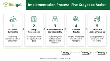 Five-stage team diagnostic implementation process from leadership buy-in to action tracking