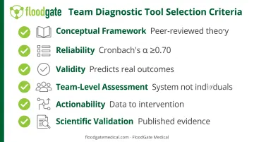 Six evidence-based criteria for selecting validated team diagnostic assessment tools