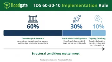 TDS 60-30-10 rule showing effort allocation across team design launch and coaching phases
