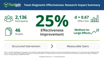 Team diagnostic implementation impact showing 25% effectiveness improvement from structured interventions