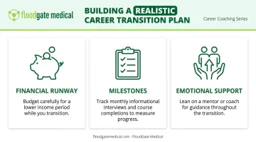 Three-part career transition plan covering finances milestones and emotional support
