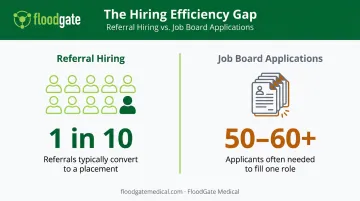 Employee referral hiring success rate versus job board application volume comparison