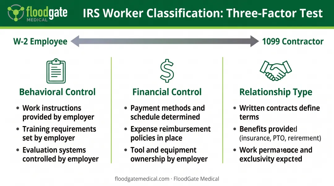 IRS worker classification three-factor test showing behavioral financial and relationship control