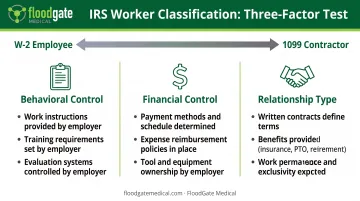 IRS worker classification three-factor test showing behavioral financial and relationship control