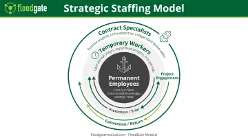 Three-tier blended MedTech staffing strategy showing permanent temporary and contract worker integration