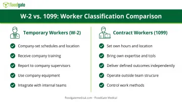 Side-by-side comparison of temporary worker versus contract worker supervision and control differences