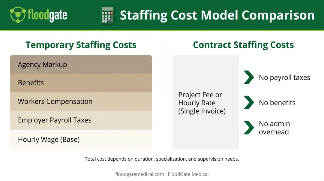 Cost structure breakdown comparing temporary staffing versus contract staffing financial components