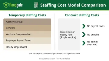 Cost structure breakdown comparing temporary staffing versus contract staffing financial components