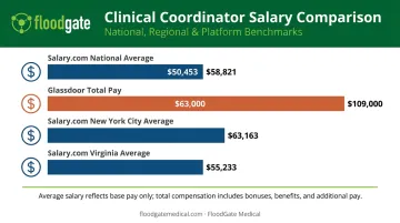 Clinical coordinator salary comparison across Salary.com and Glassdoor data sources
