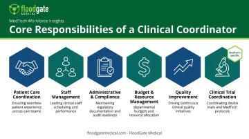 Six core responsibilities of a clinical coordinator infographic breakdown