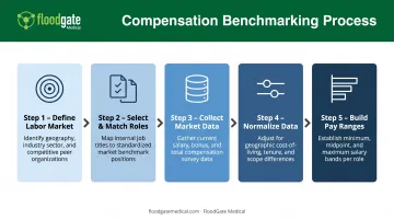 Five-step compensation benchmarking process flow from market definition to pay range calibration
