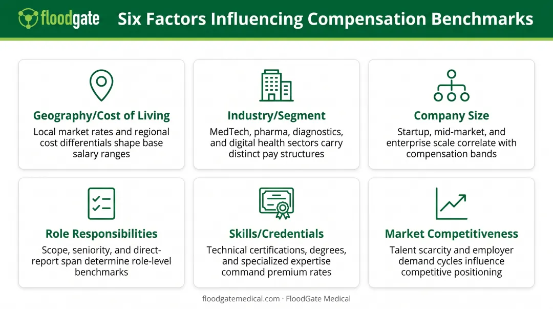 Six key factors influencing MedTech compensation benchmarks with icons and descriptions