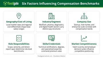 Six key factors influencing MedTech compensation benchmarks with icons and descriptions