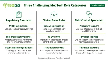 MedTech specialized role compensation challenges comparison highlighting regulatory clinical and sales positions