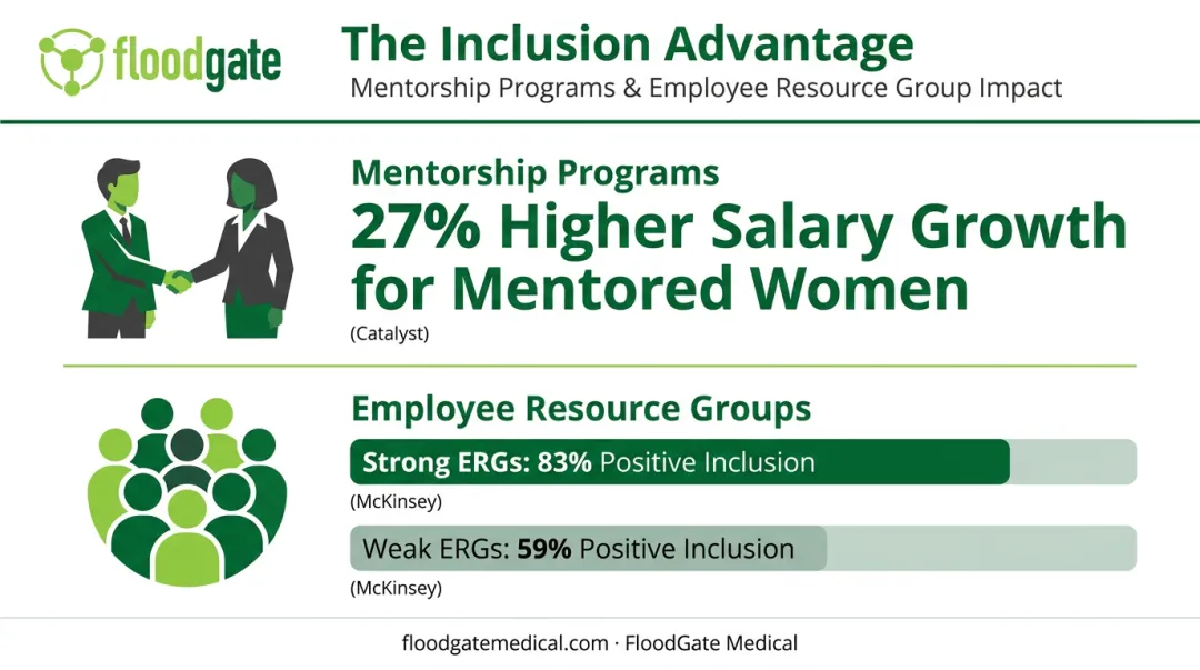 Mentorship and employee resource group impact on retention statistics