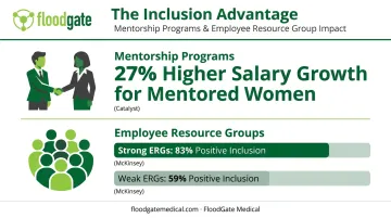 Mentorship and employee resource group impact on retention statistics