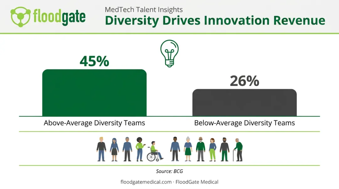 Diverse versus non-diverse leadership teams innovation revenue comparison chart