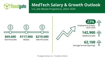 Medical administrator salary range and 10-year job growth outlook statistics