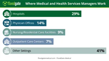 Medical administrator employer distribution across hospitals clinics and care facilities